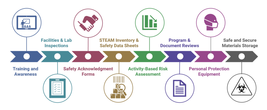 Safer Risk Framework